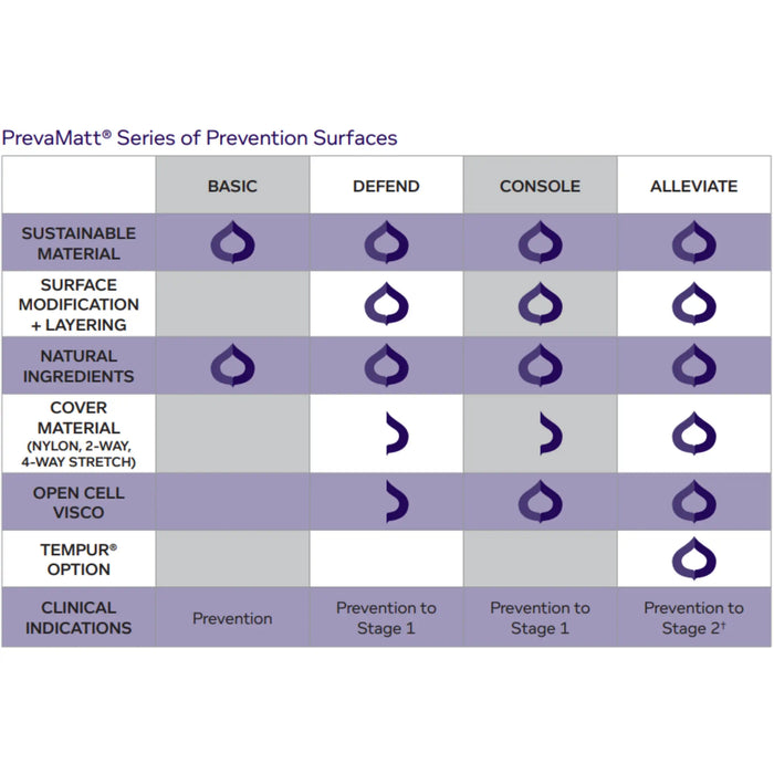 Joerns PrevaMatt Console Pressure Redistribution Mattress – 500 lb Capacity with Heel Protection