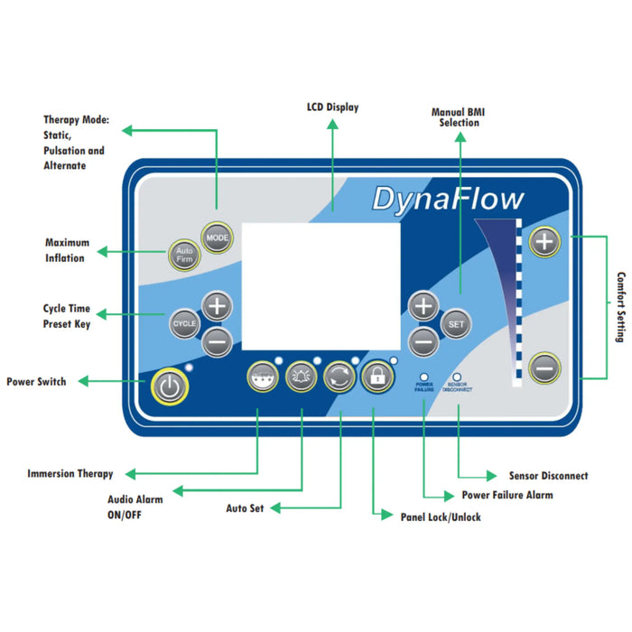 Prius Healthcare USA DynaFlow 4-in-1 Therapy Control Unit Functions and Features