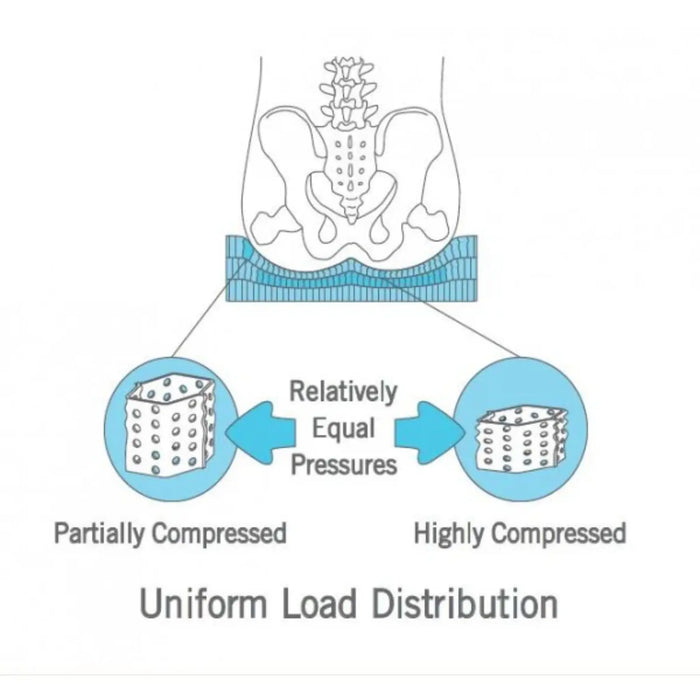 Supracor Stimulite Contoured Extra Sensitive(XS) Cushion Load Distribution