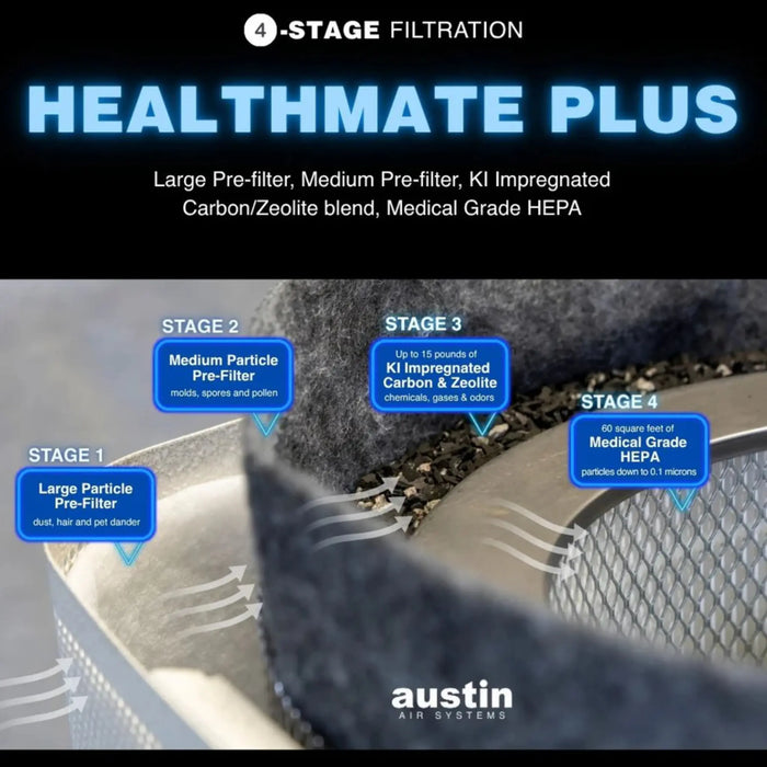 Austin Air HealthMate Plus 4-stage medical grade air filtration graphic with filter layer close-up