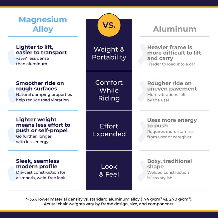 Comparisson of Frame Details