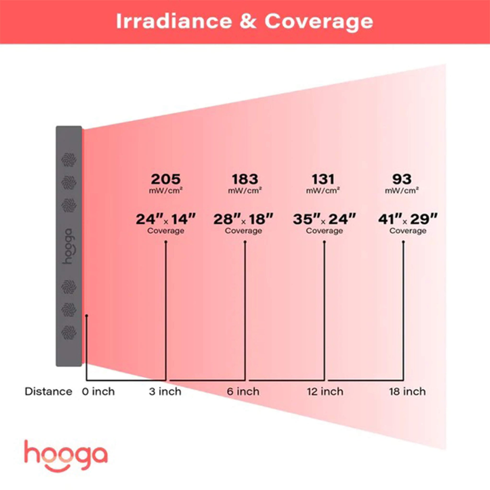 Hooga PRO750 Red Light Therapy Panel | Near Infrared
